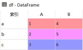 Pandas索引排序 df.sort_index()的实现方法