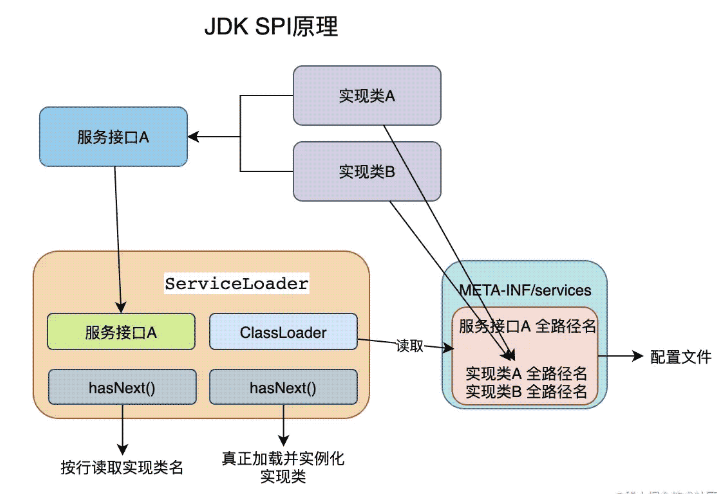 Dubbo系列JDK SPI原理是什么