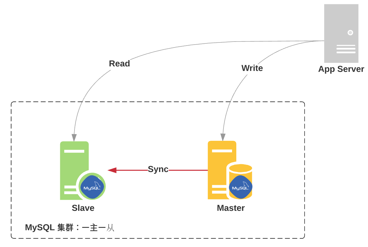 MYSQL增加从库的方法是什么