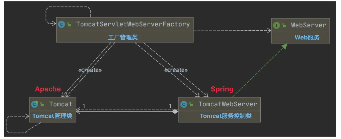 SpringBoot集成Tomcat服务架构怎么配置