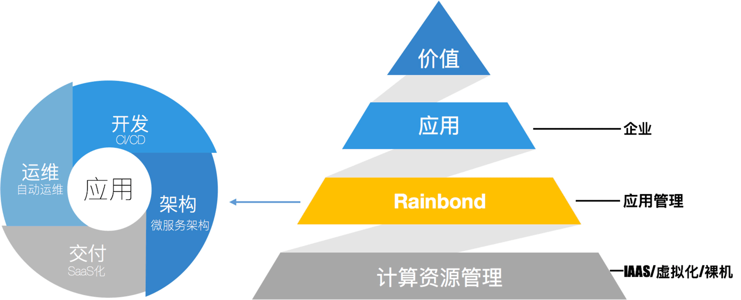 rainbond的架构设计原理是什么