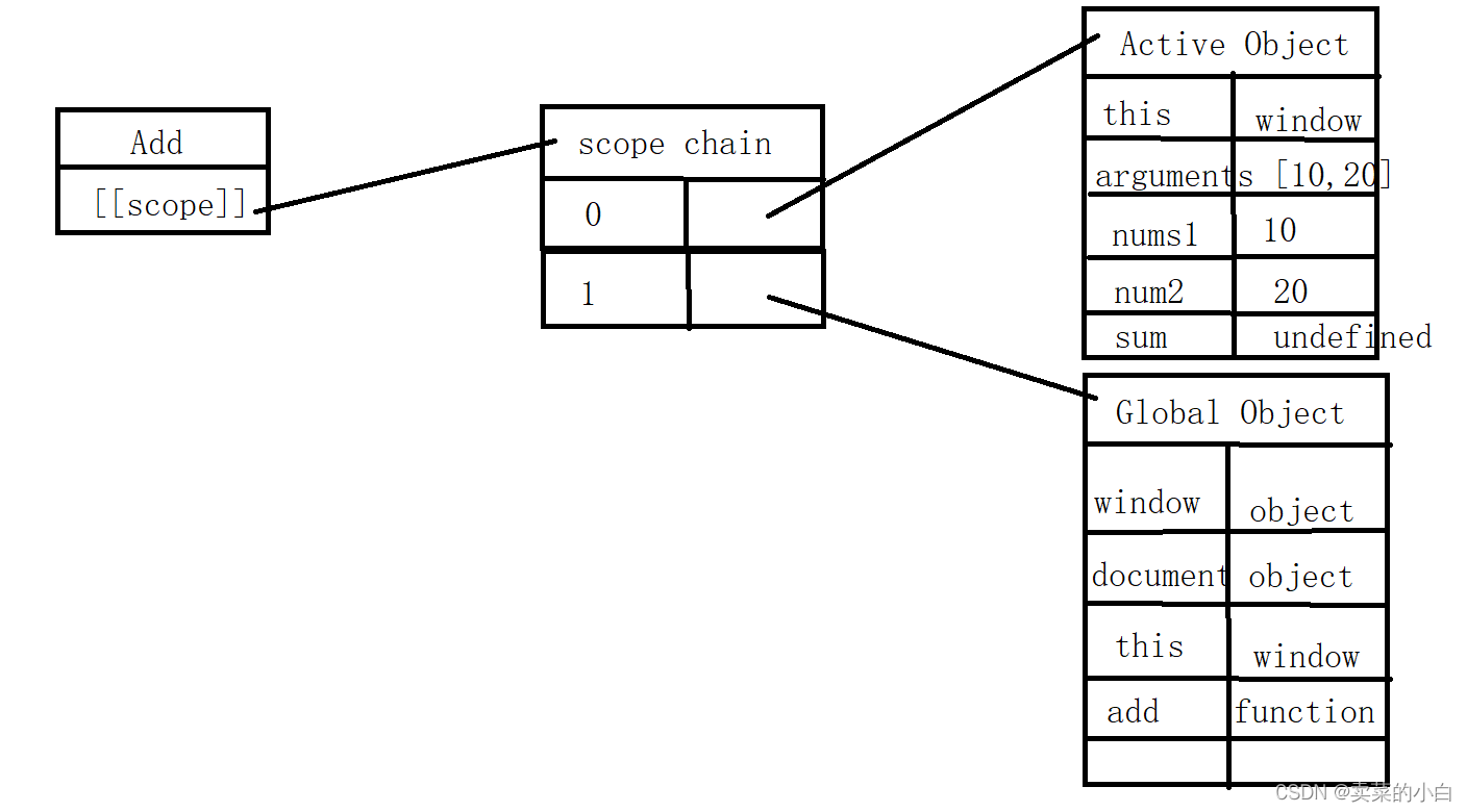 如何分析javascript作用域和作用域链