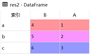 Pandas索引排序 df.sort_index()的实现方法