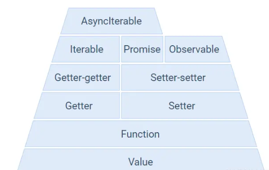 JavaScript getter setter金字塔​​​​​​​怎么实现