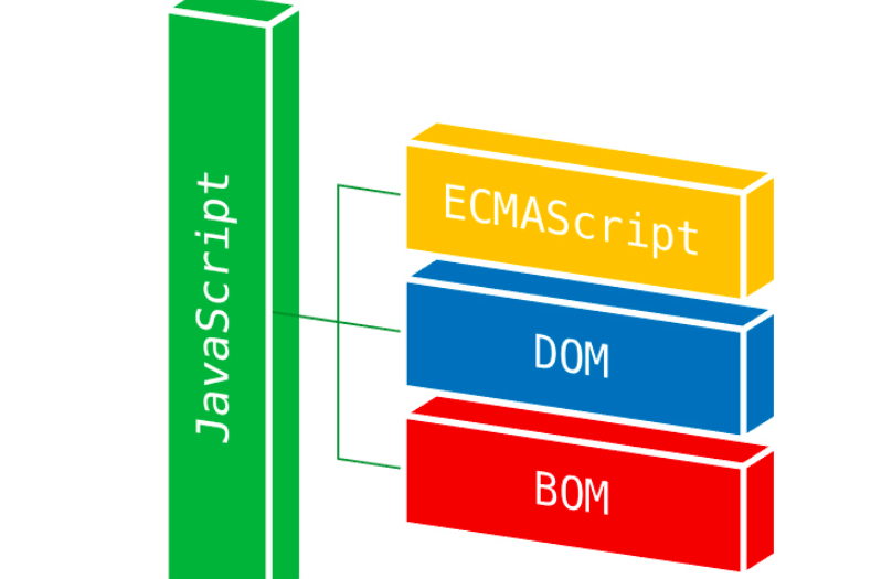 JavaScript的DOM与BOM的区别是什么