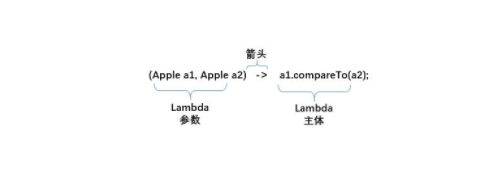 Java的Lambda表达式实例分析