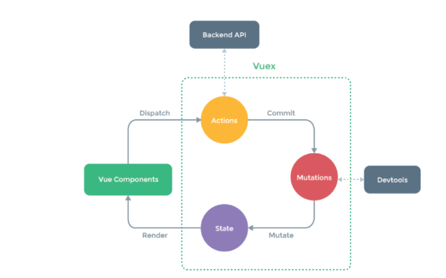Vuex3的状态管理实例分析