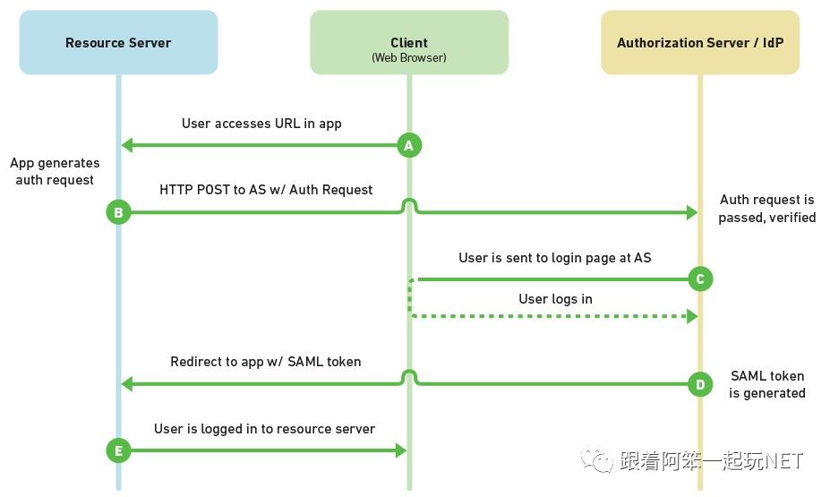 ASP.NET Core中IdentityServer4如何实现Token令牌身份认证