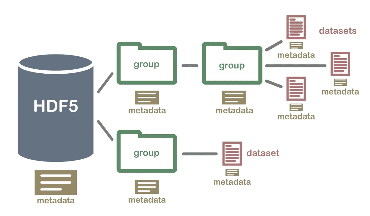 R语言rhdf5怎么读写hdf5并展示文件组织结构和索引数据