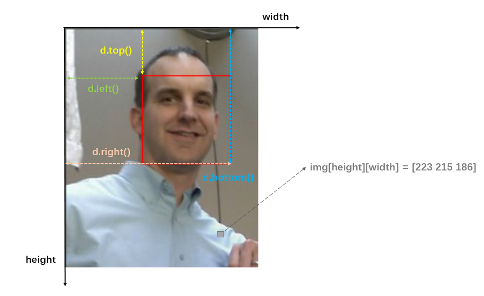 Python3中结合Dlib如何实现人脸识别和剪切功能