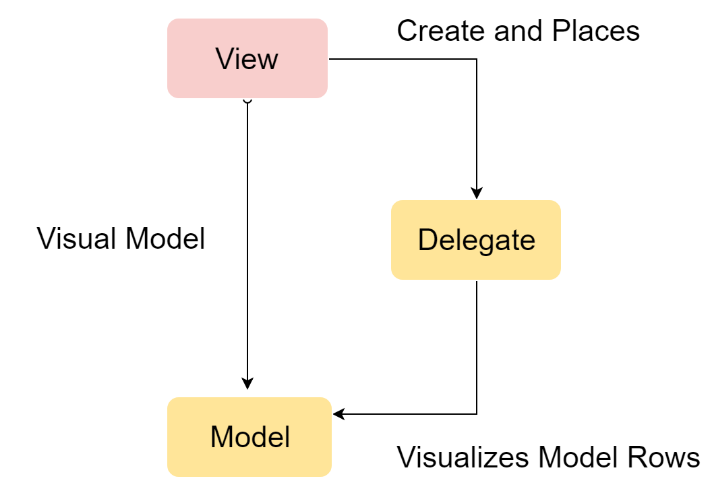 QML中动态与静态模型怎么应用