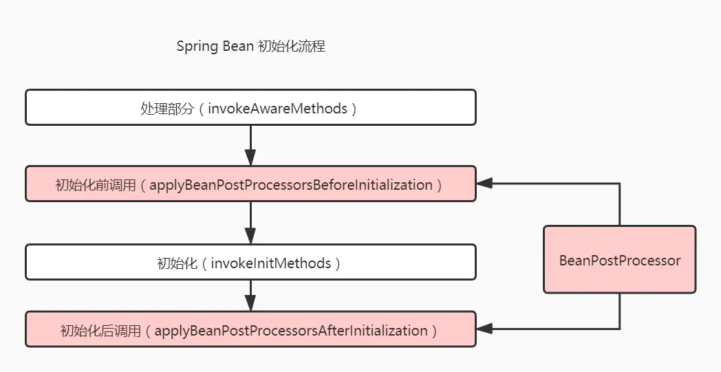 Spring源码中BeanPostProcessor的原理是什么