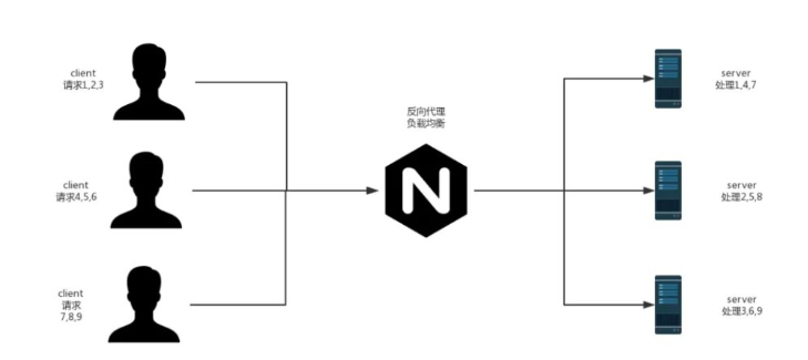 Nginx+SpringBoot怎么实现负载均衡