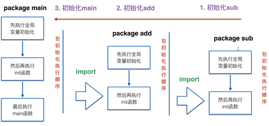 Go语言中的包Package怎么使用