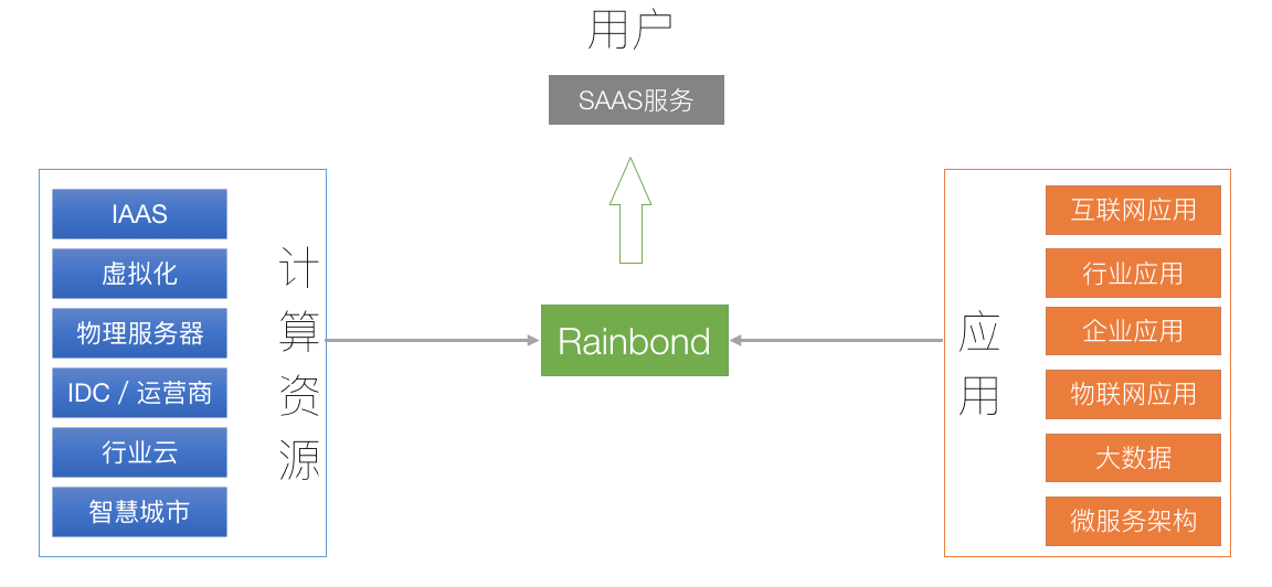 rainbond的架构设计原理是什么