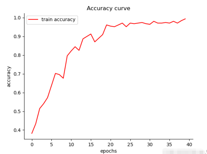 怎么用Python绘制loss曲线和准确率曲线