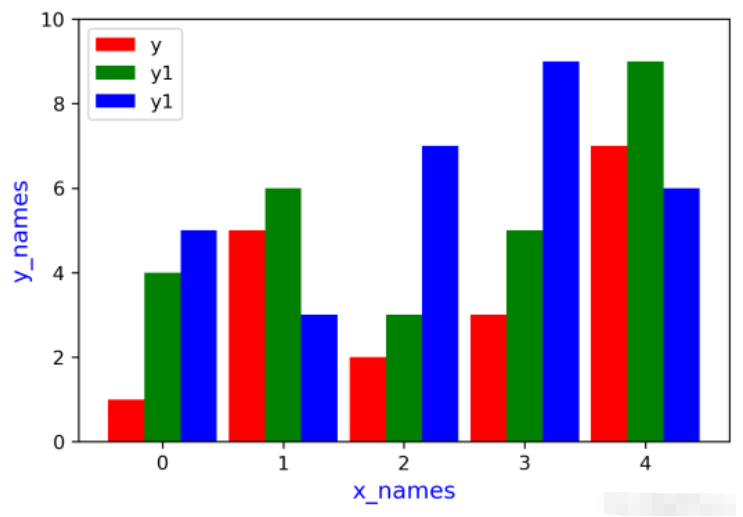 Python怎么绘制多因子柱状图