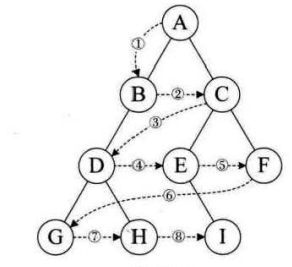 C++如何实现二叉树的遍历