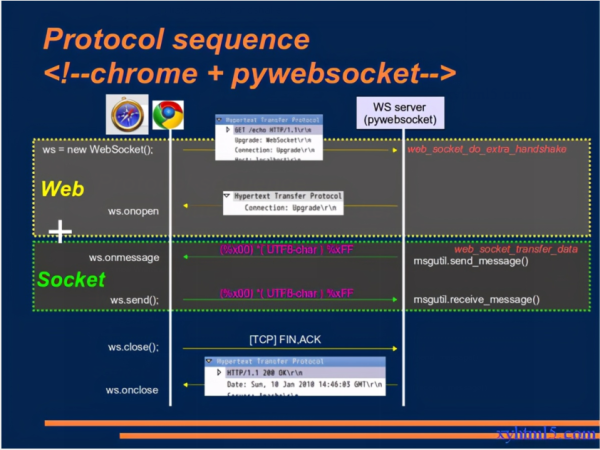 什么是WebSocket技术