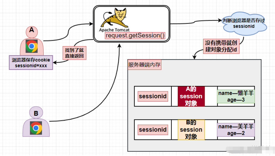 Javaweb会话跟踪技术Cookie和Session如何使用