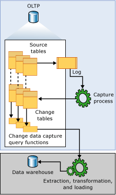 SQL Server CDC配合Kafka Connect监听数据变化的示例分析