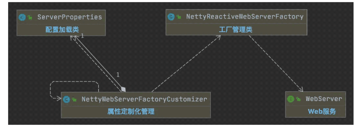 Gateway集成Netty服务配置加载的方法是什么