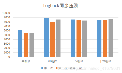 Logback和Log4j2日志框架性能对比与调优方式的示例分析